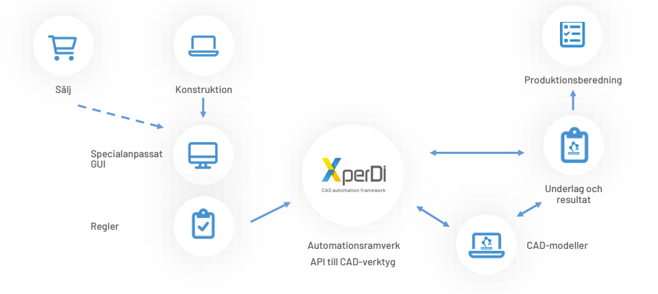 XperDi CAD Configurator workflow